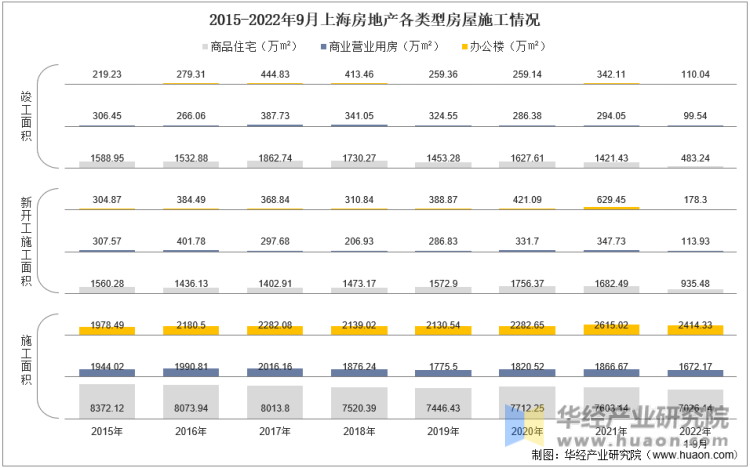 2015-2022年9月上海房地产各类型房屋施工情况