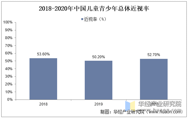 2018-2020年中国儿童青少年总体近视率