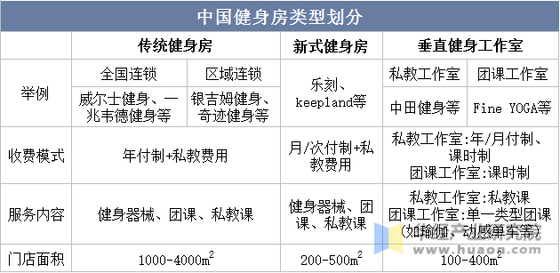 中国健身房类型划分