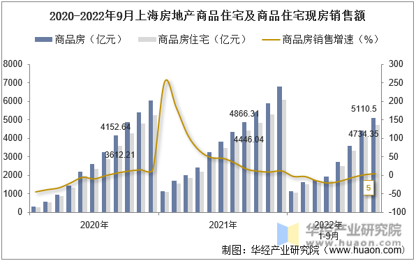 2020-2022年9月上海房地产商品住宅及商品住宅现房销售额