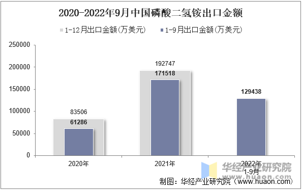 2020-2022年9月中国磷酸二氢铵出口金额