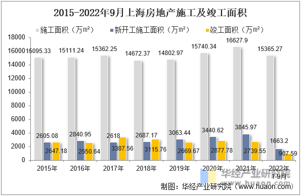 2015-2022年9月上海房地产施工及竣工面积