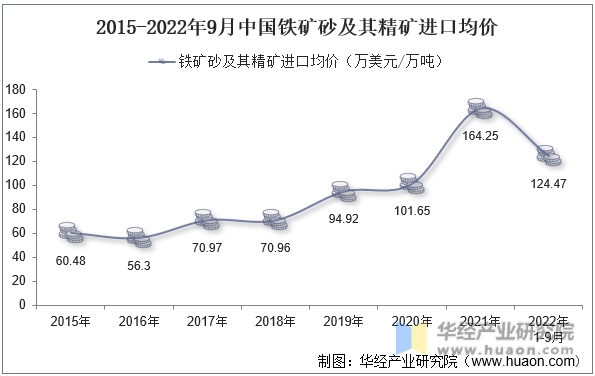 2015-2022年9月中国铁矿砂及其精矿进口均价
