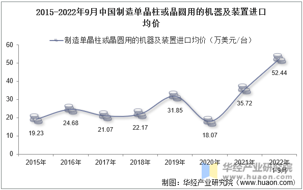 2015-2022年9月中国制造单晶柱或晶圆用的机器及装置进口均价