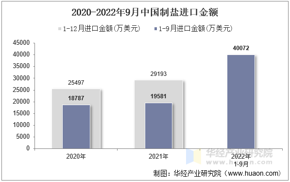 2020-2022年9月中国制盐进口金额