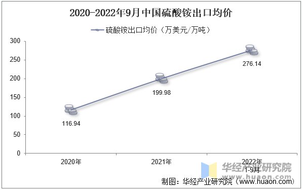 2020-2022年9月中国硫酸铵出口均价