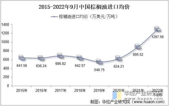 2015-2022年9月中国棕榈油进口均价