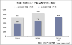 2022年9月中國硫酸銨出口數量、出口金額及出口均價統計分析