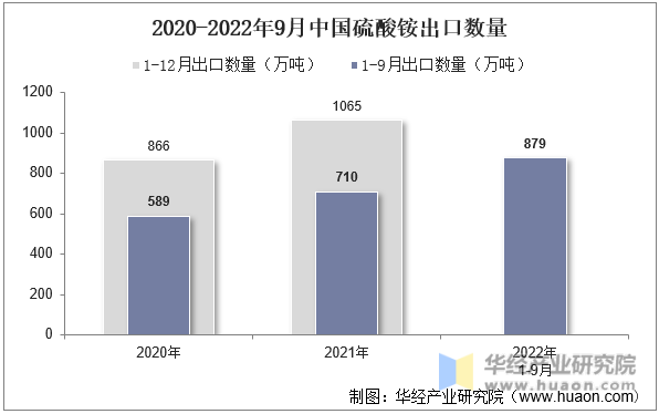 2020-2022年9月中国硫酸铵出口数量