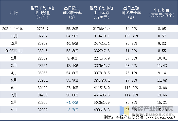 2021-2022年9月中国锂离子蓄电池出口情况统计表