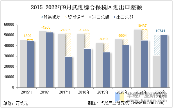 2015-2022年9月武进综合保税区进出口差额