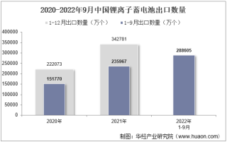 2022年9月中国锂离子蓄电池出口数量、出口金额及出口均价统计分析