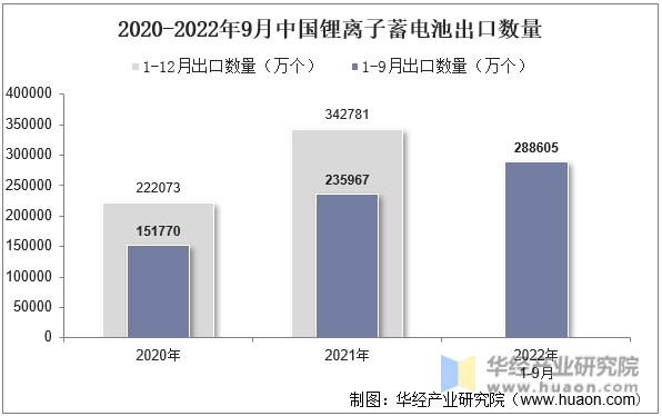 2020-2022年9月中国锂离子蓄电池出口数量