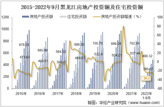2022年9月黑龙江房地产投资、施工面积及销售情况统计分析