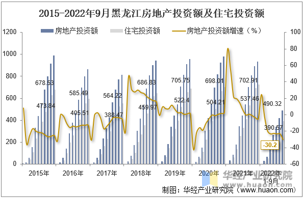 2015-2022年9月黑龙江房地产投资额及住宅投资额