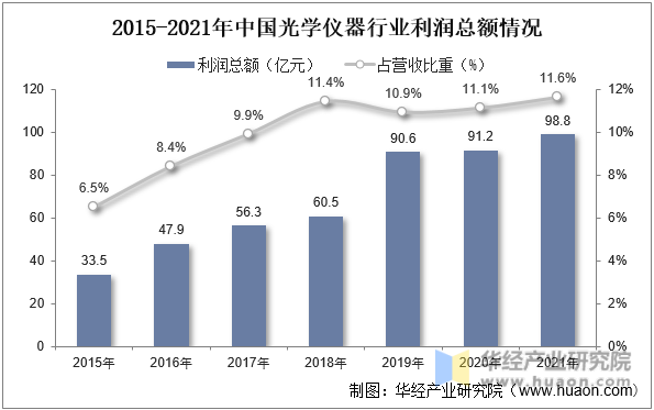 2015-2021年中国光学仪器行业利润总额情况