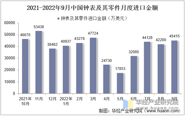 2021-2022年9月中国钟表及其零件月度进口金额