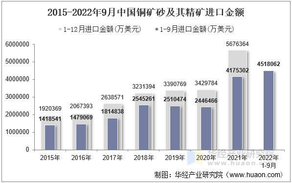 2015-2022年9月中国铜矿砂及其精矿进口金额