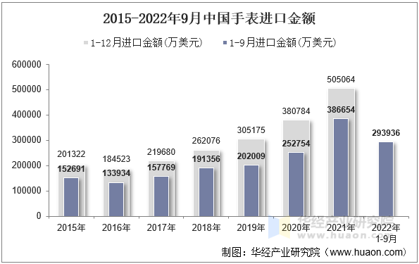 2015-2022年9月中国手表进口金额