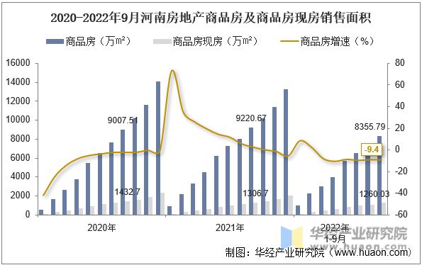 2020-2022年9月河南房地产商品房及商品房现房销售面积