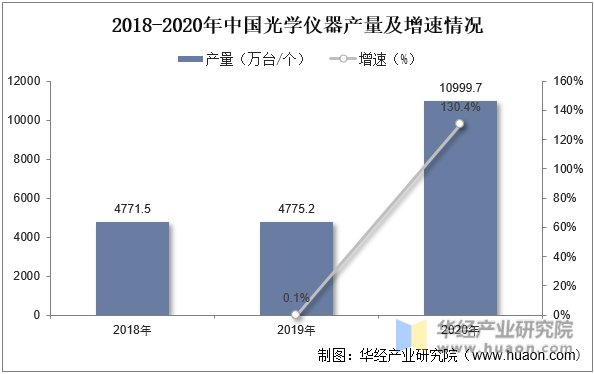 2018-2020年中国光学仪器产量及增速情况