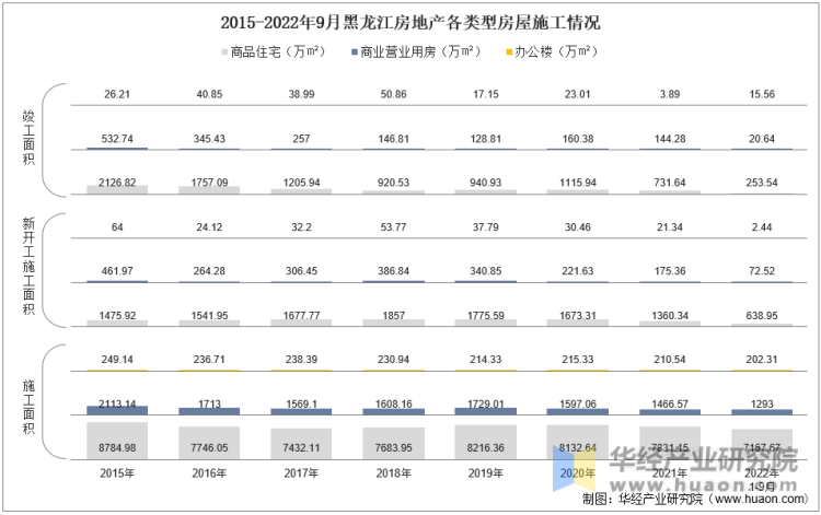 2015-2022年9月黑龙江房地产各类型房屋施工情况