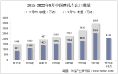 2022年9月中國摩托車出口數量、出口金額及出口均價統計分析