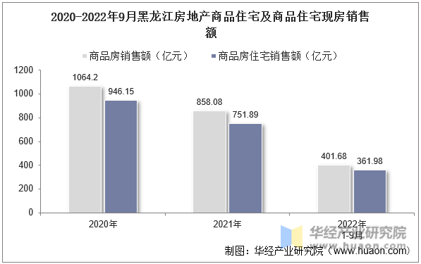2020-2022年9月黑龙江房地产商品住宅及商品住宅现房销售额