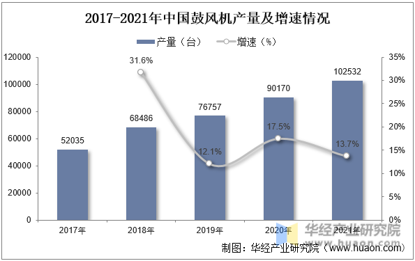 2017-2021年中国鼓风机产量及增速情况