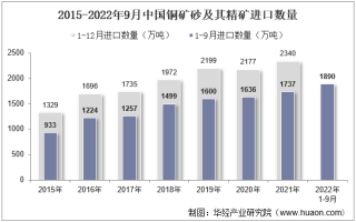 2022年9月中国铜矿砂及其精矿进口数量、进口金额及进口均价统计分析