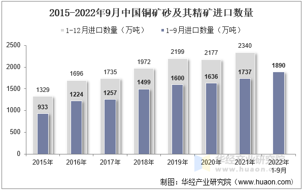 2015-2022年9月中国铜矿砂及其精矿进口数量