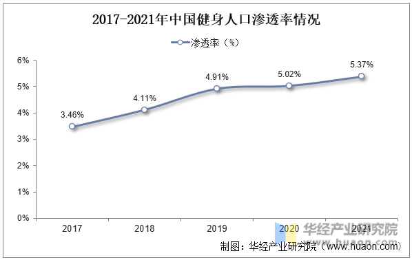2017-2021年中国健身人口渗透率情况