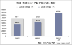 2022年9月中国中药材进口数量、进口金额及进口均价统计分析