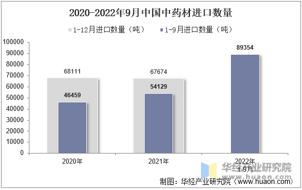 2020-2022年9月中国中药材进口数量