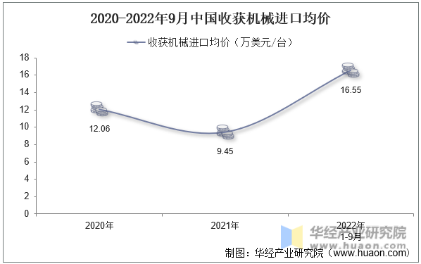 2020-2022年9月中国收获机械进口均价