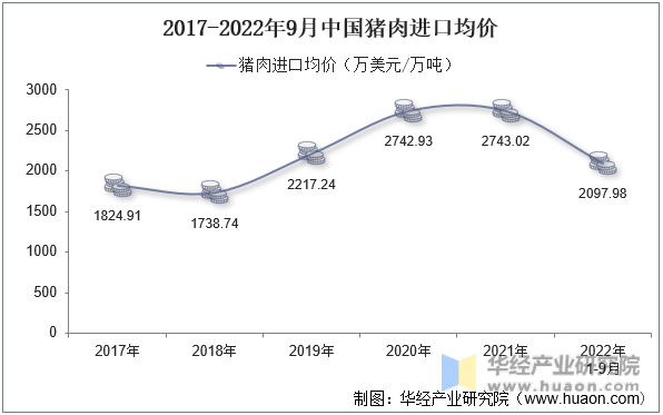 2017-2022年9月中国猪肉进口均价