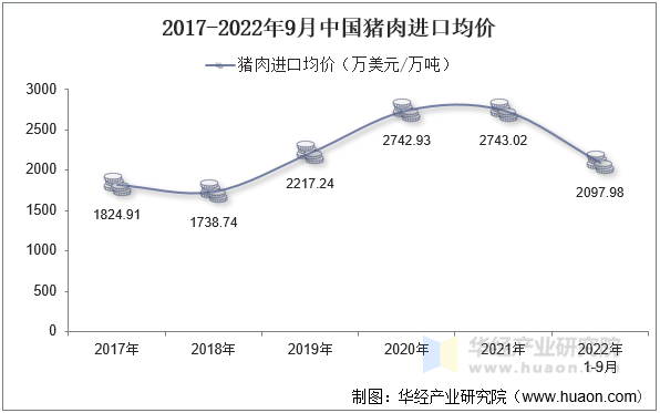 2017-2022年9月中国猪肉进口均价