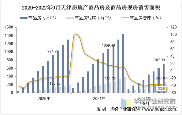 2020-2022年9月天津房地产商品房及商品房现房销售面积