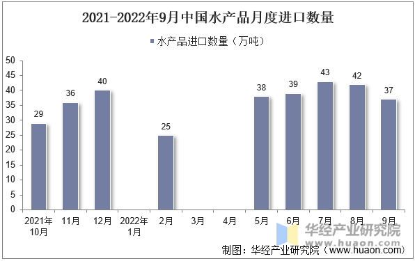 2021-2022年9月中国水产品月度进口数量