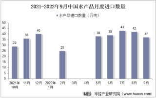 2022年9月中国水产品进口数量、进口金额及进口均价统计分析