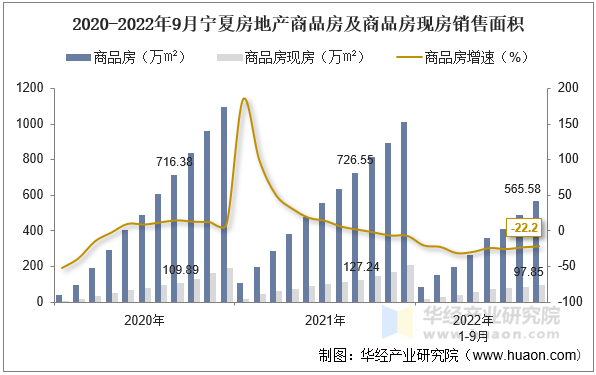 2020-2022年9月宁夏房地产商品房及商品房现房销售面积