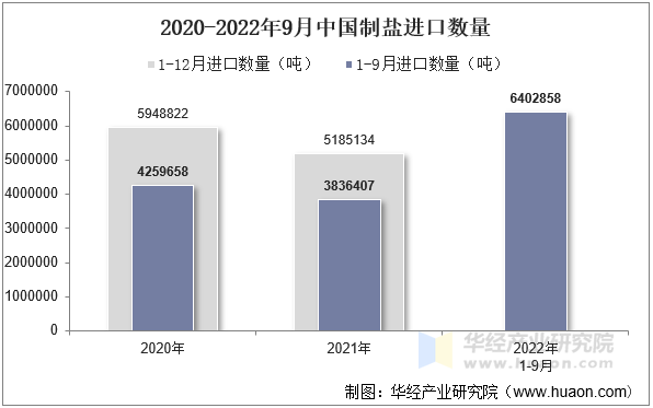 2020-2022年9月中国制盐进口数量