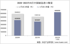 2022年9月中国制盐进口数量、进口金额及进口均价统计分析