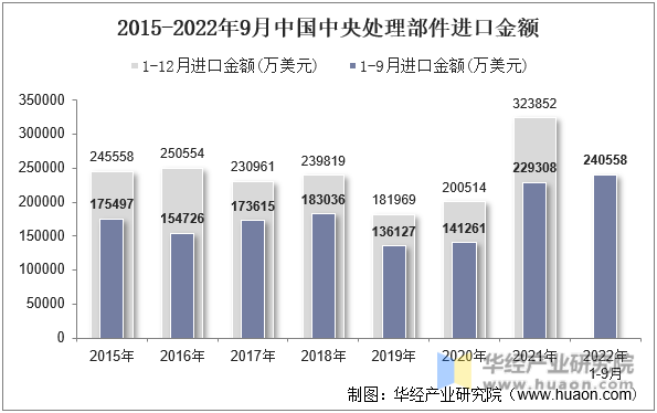 2015-2022年9月中国中央处理部件进口金额