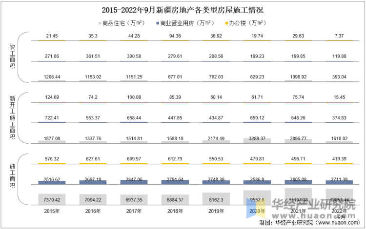 2015-2022年9月新疆房地产各类型房屋施工情况