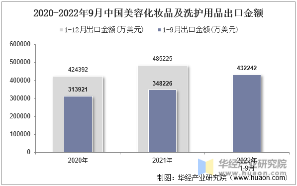 2020-2022年9月中国美容化妆品及洗护用品出口金额