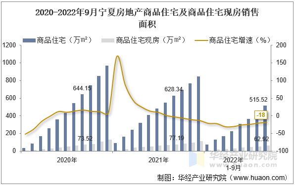 2020-2022年9月宁夏房地产商品住宅及商品住宅现房销售面积