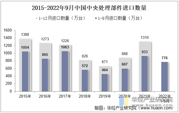 2015-2022年9月中国中央处理部件进口数量