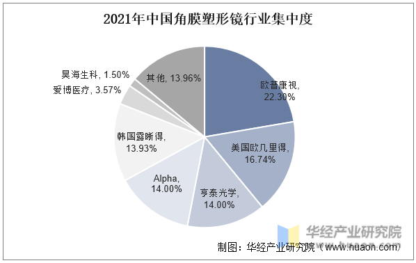 2021年中国角膜塑形镜行业集中度