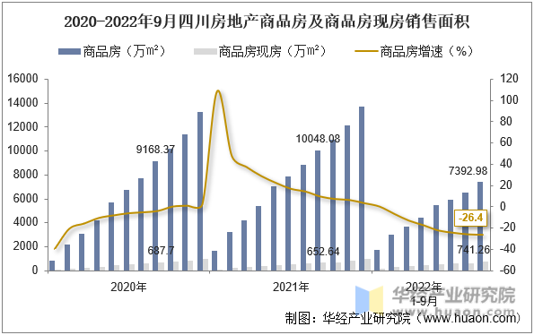 2020-2022年9月四川房地产商品房及商品房现房销售面积